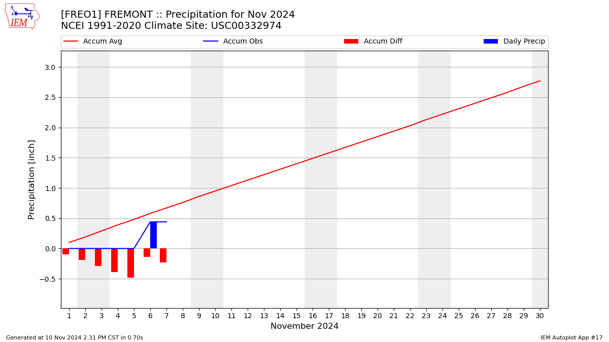 Monthly Plot