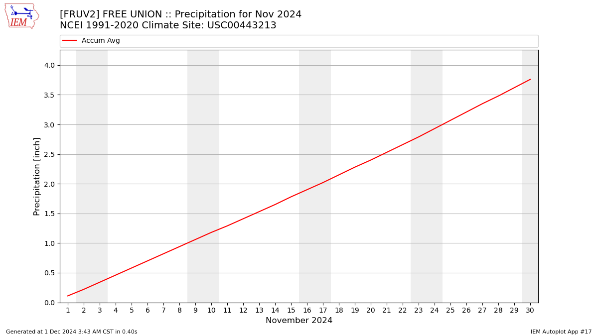 Monthly Plot