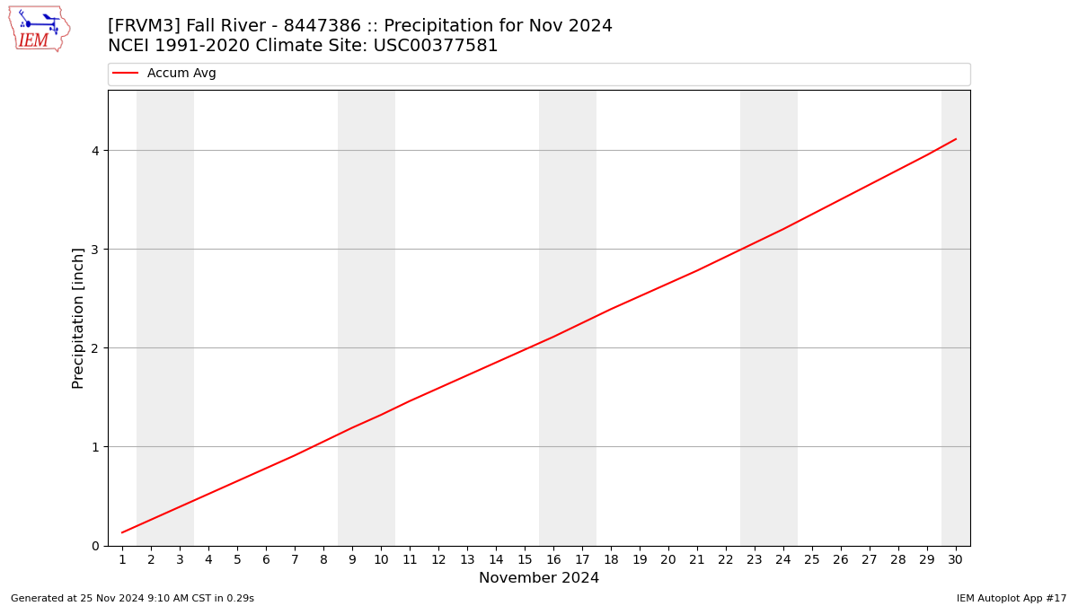 Monthly Plot