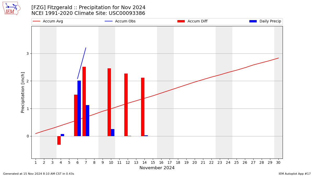 Monthly Plot