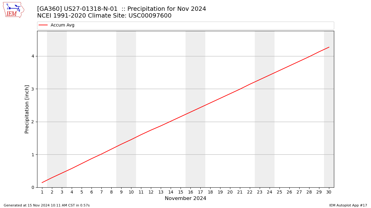 Monthly Plot