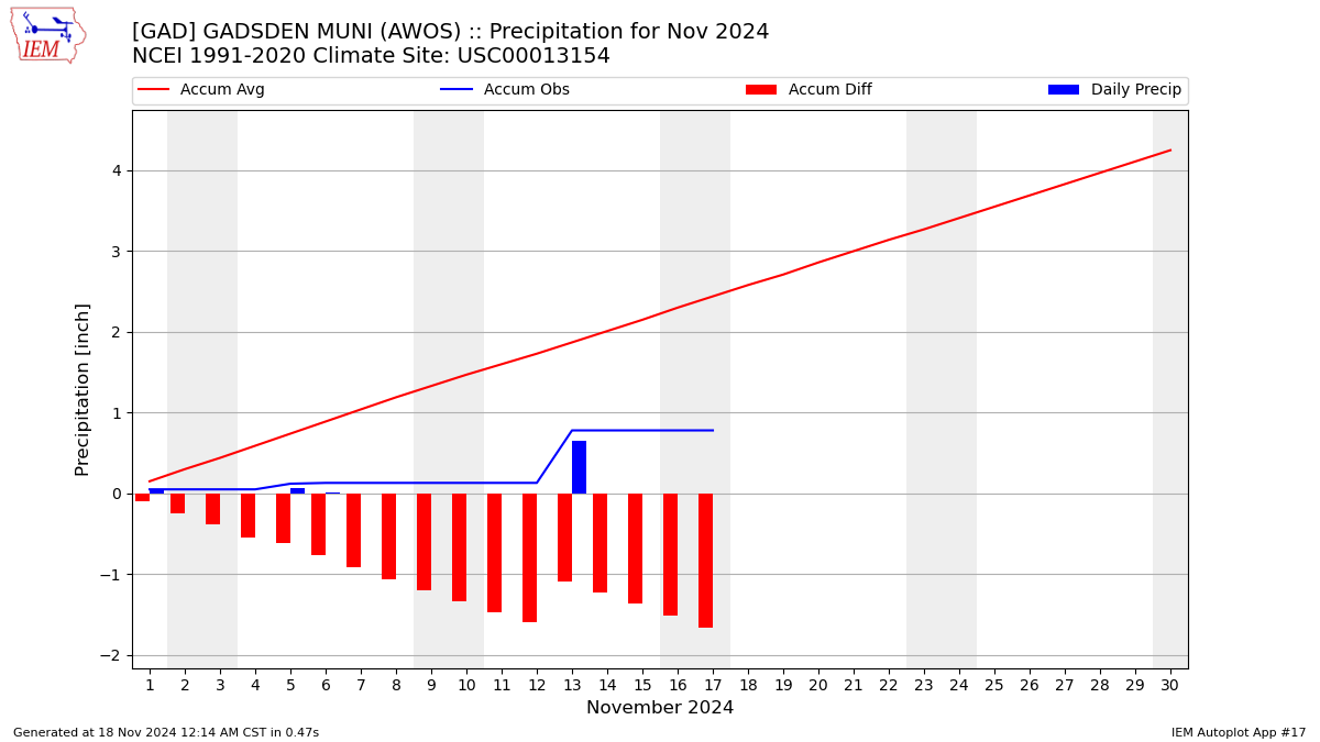 Monthly Plot