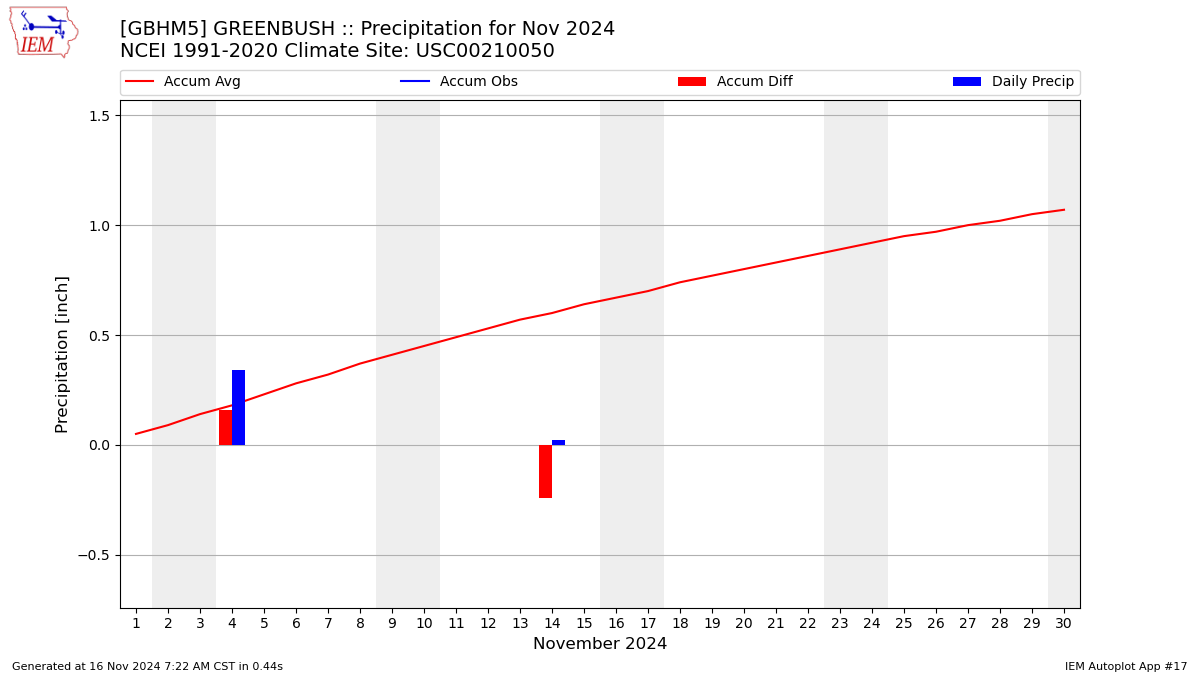 Monthly Plot