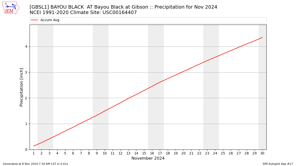 Monthly Plot