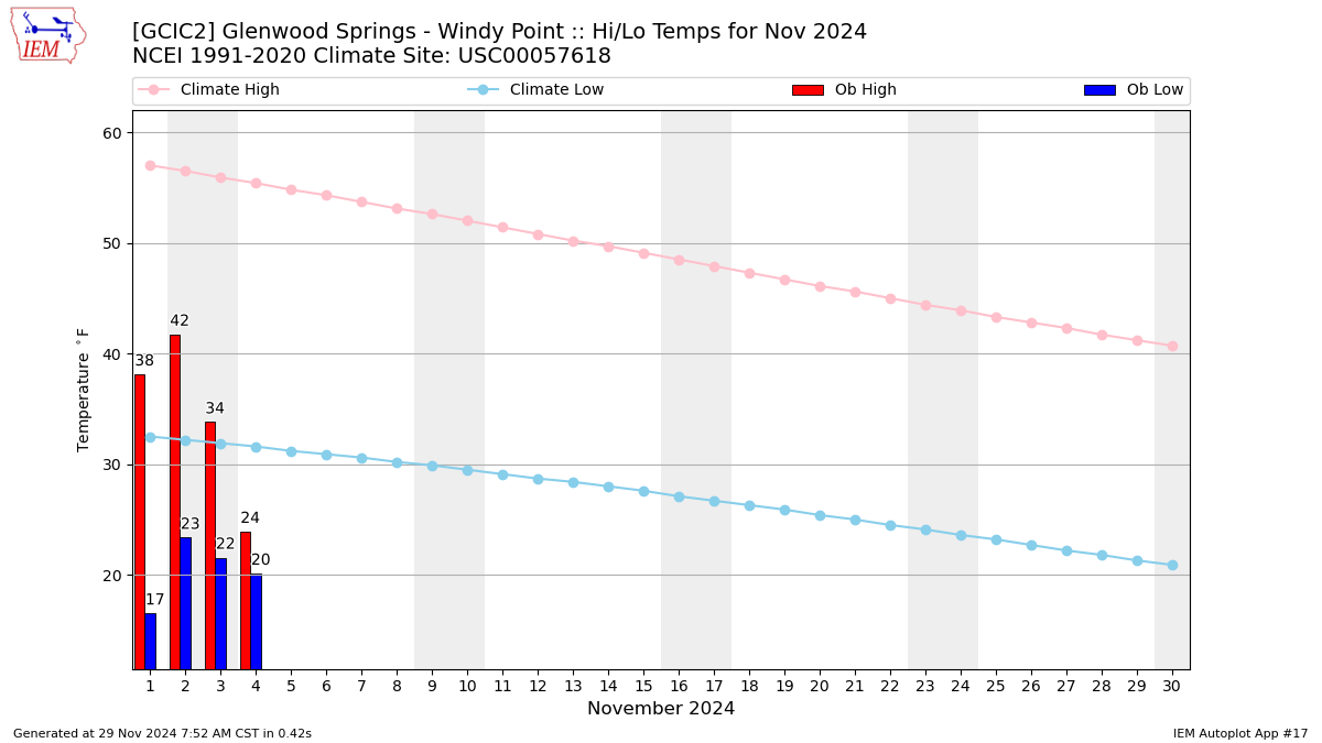 Monthly Plot