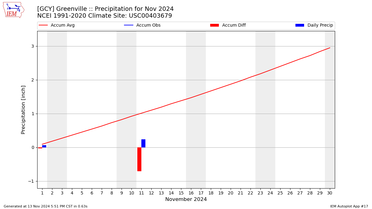 Monthly Plot