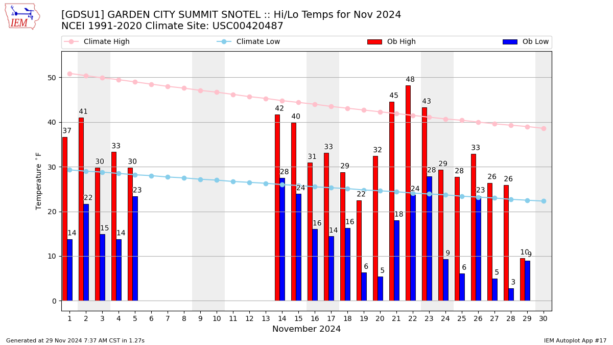 Monthly Plot