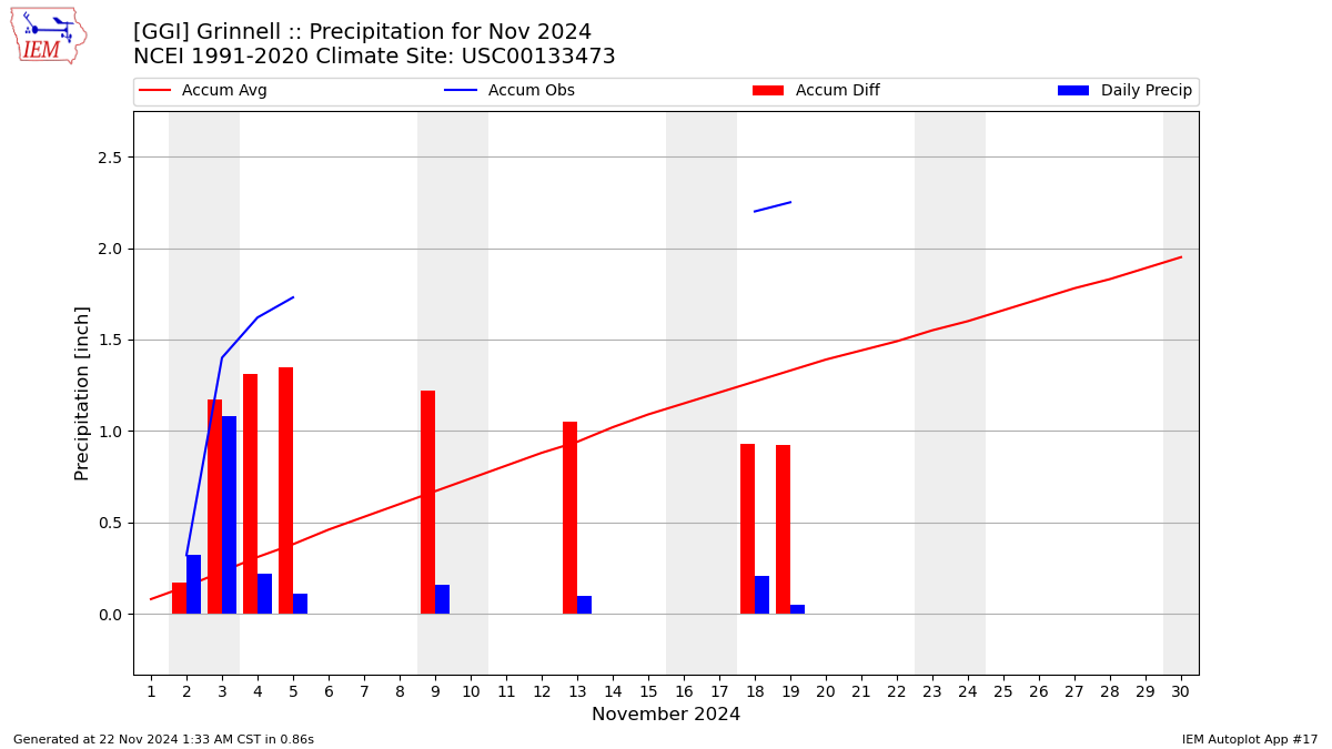 Monthly Plot