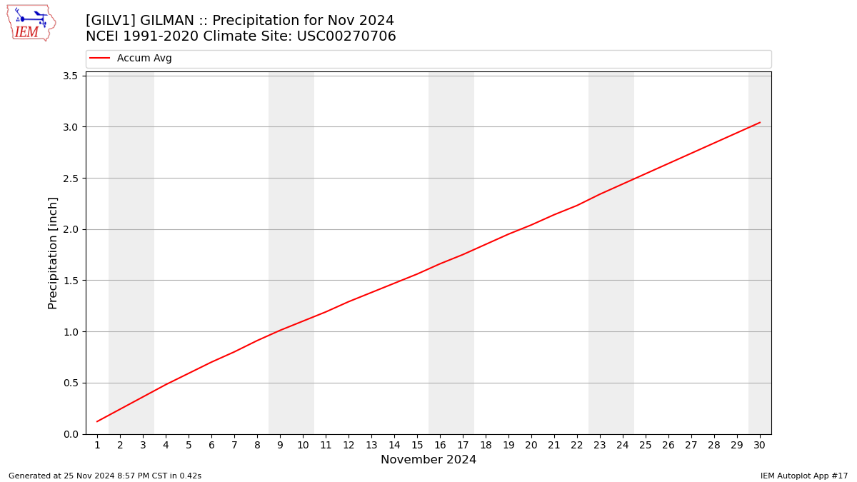 Monthly Plot