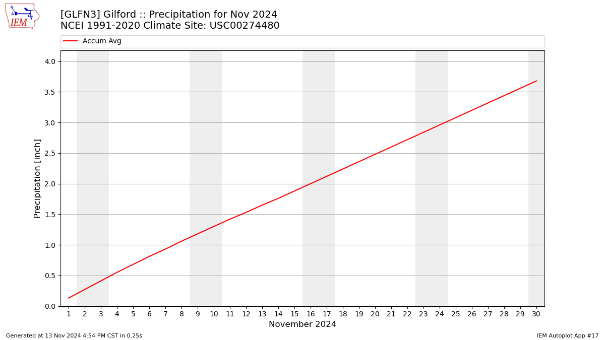 Monthly Plot