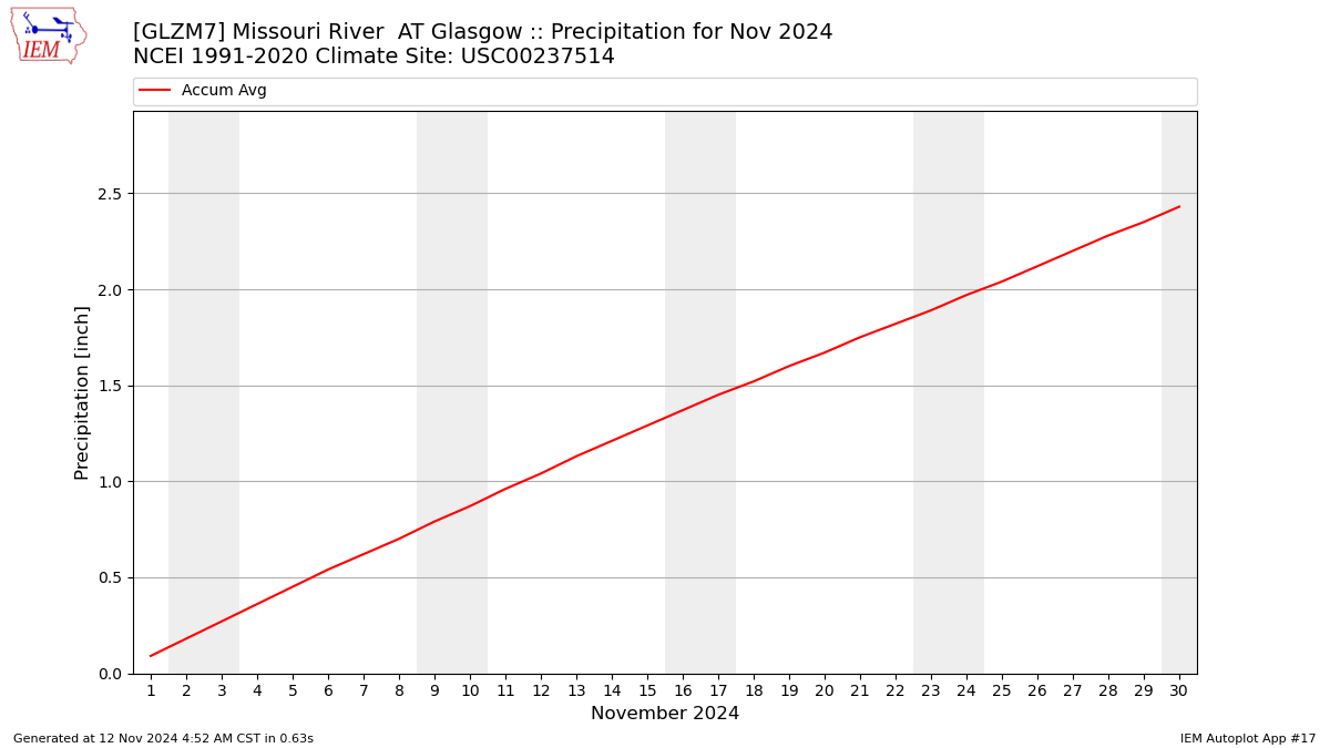 Monthly Plot