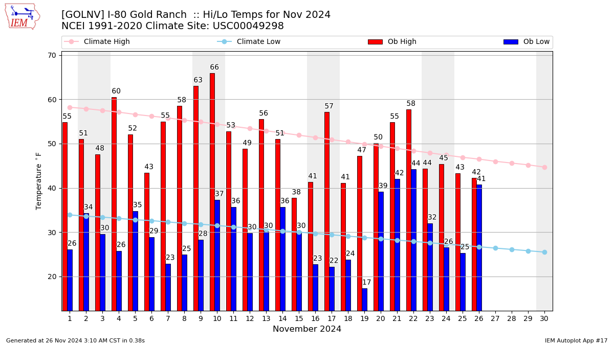 Monthly Plot