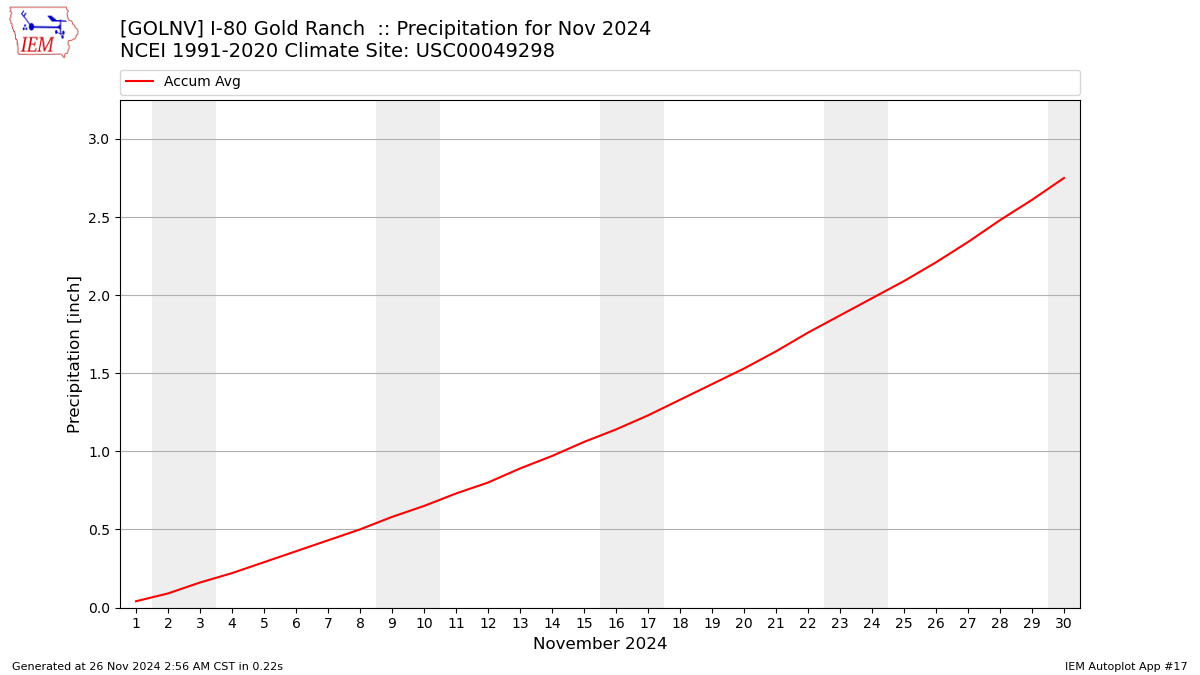 Monthly Plot