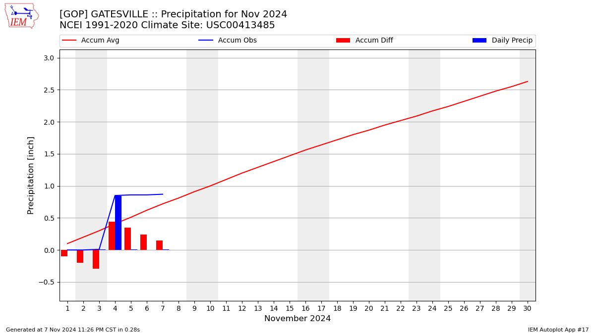 Monthly Plot