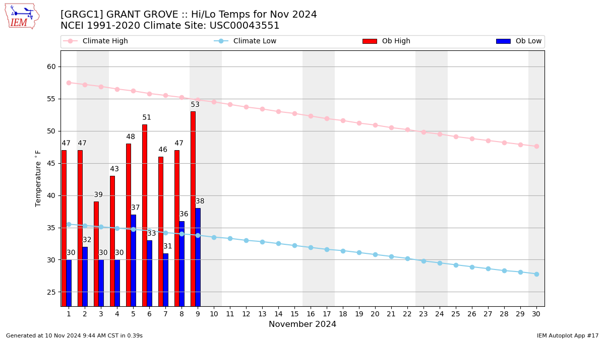 Monthly Plot