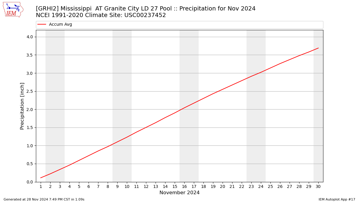 Monthly Plot