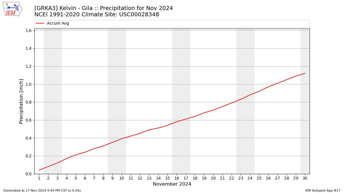 Monthly Plot