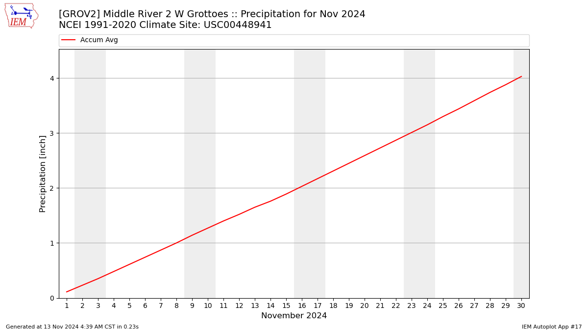 Monthly Plot