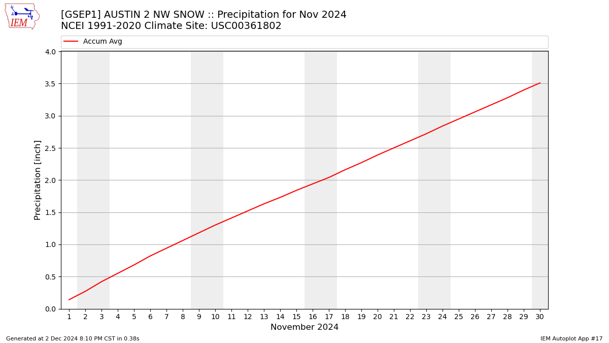 Monthly Plot