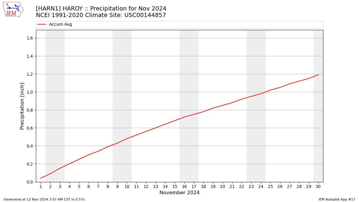 Monthly Plot