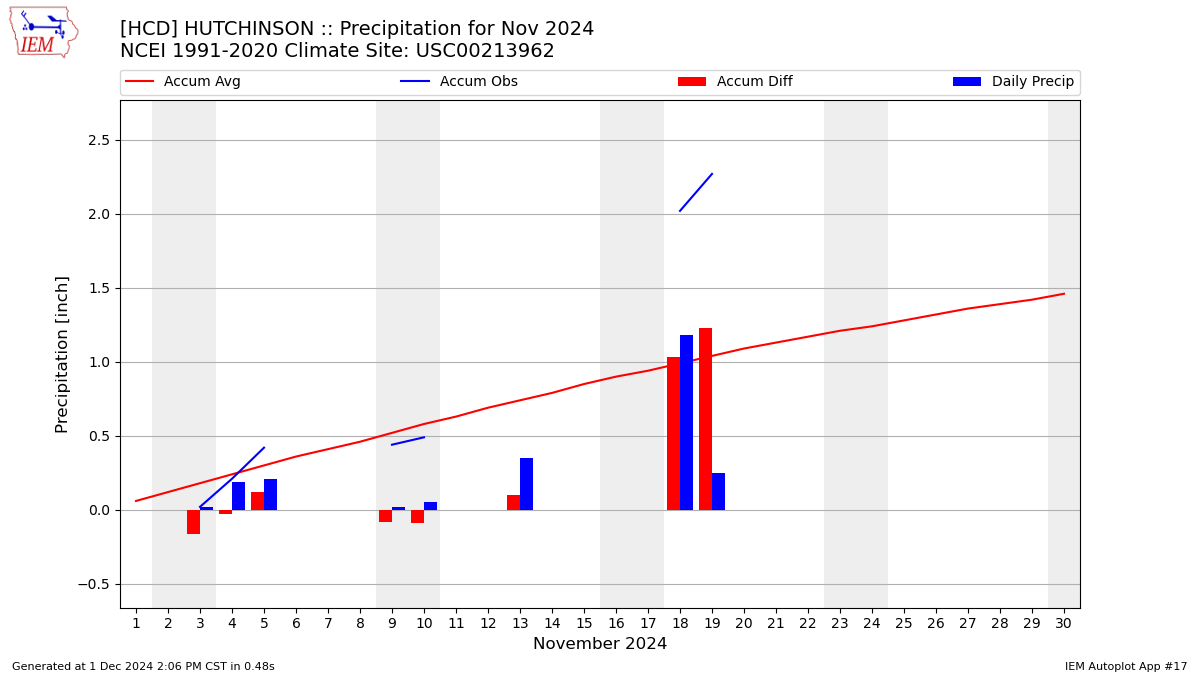 Monthly Plot