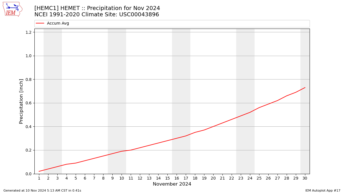 Monthly Plot