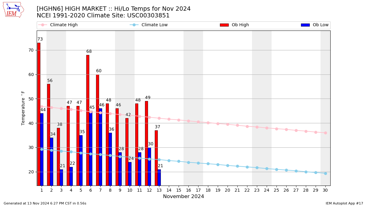 Monthly Plot