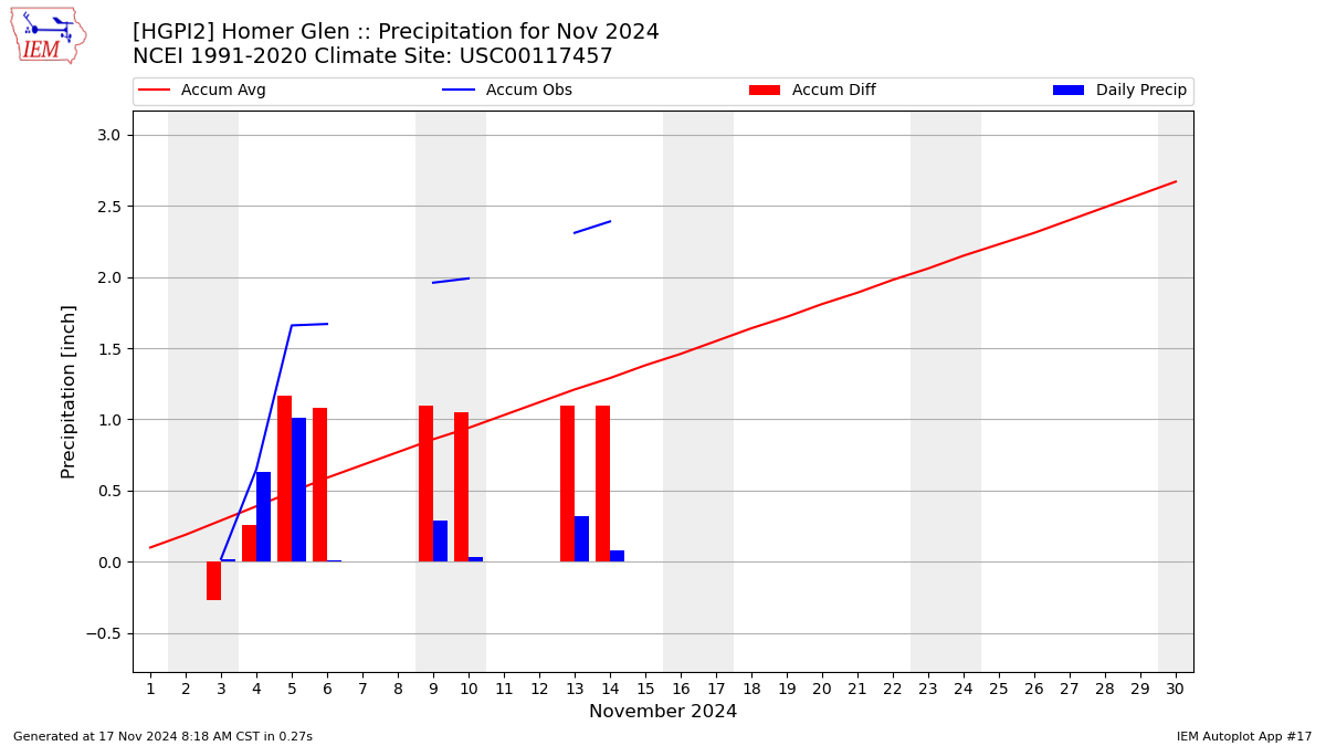 Monthly Plot