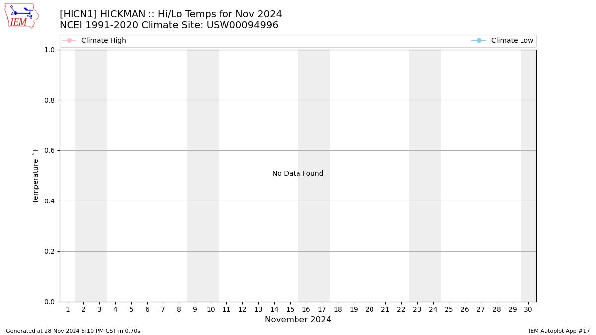 Monthly Plot