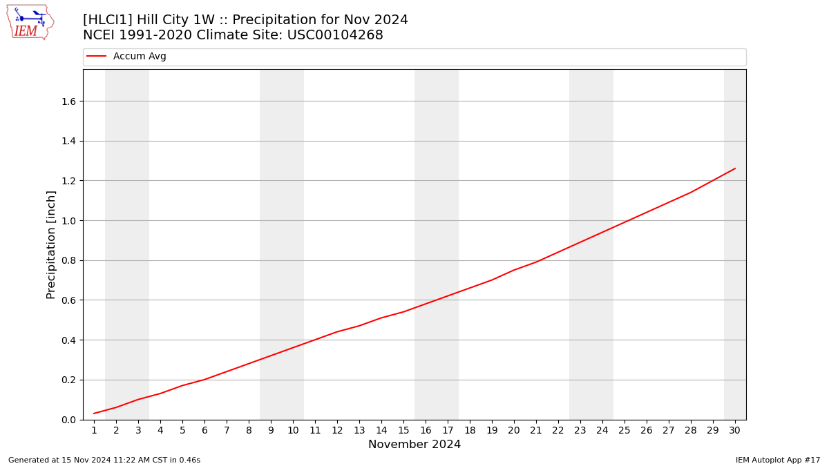 Monthly Plot