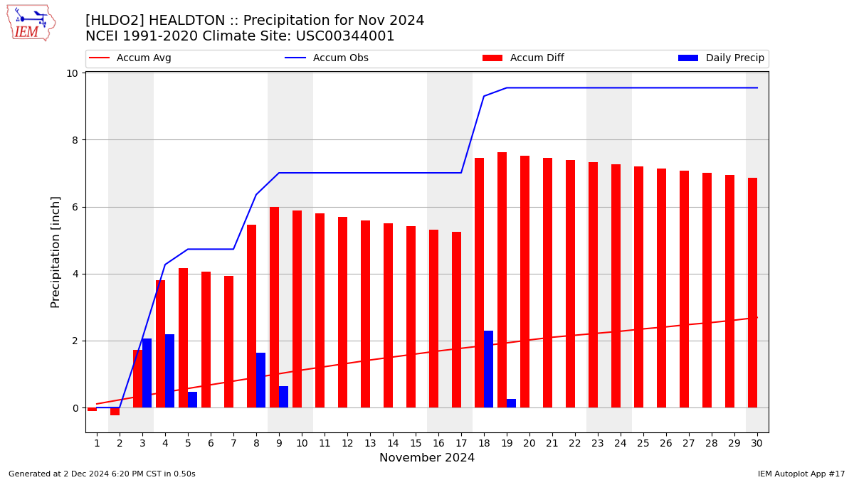 Monthly Plot