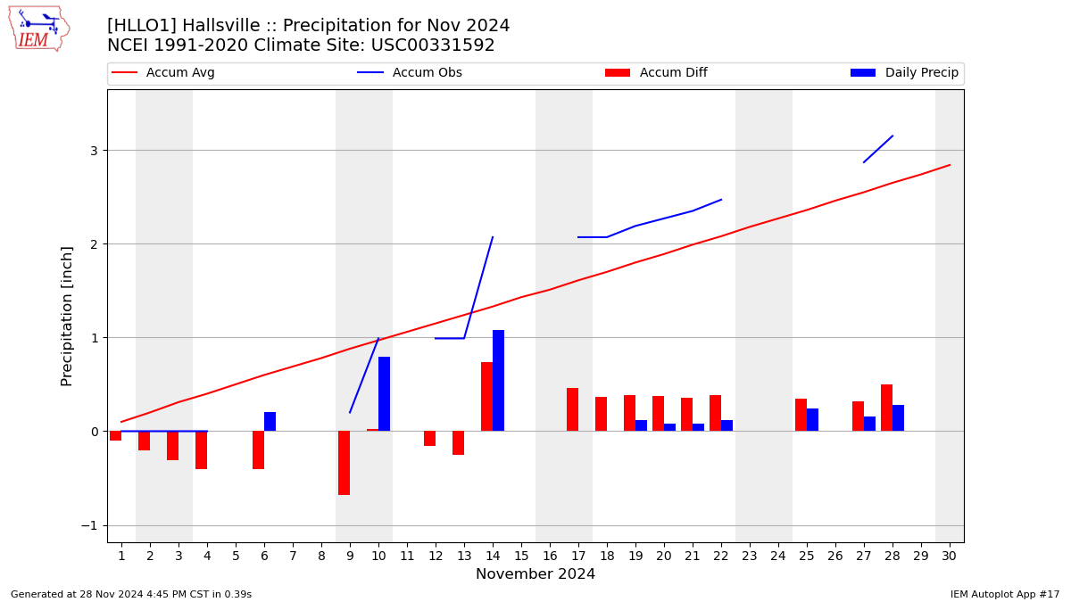 Monthly Plot