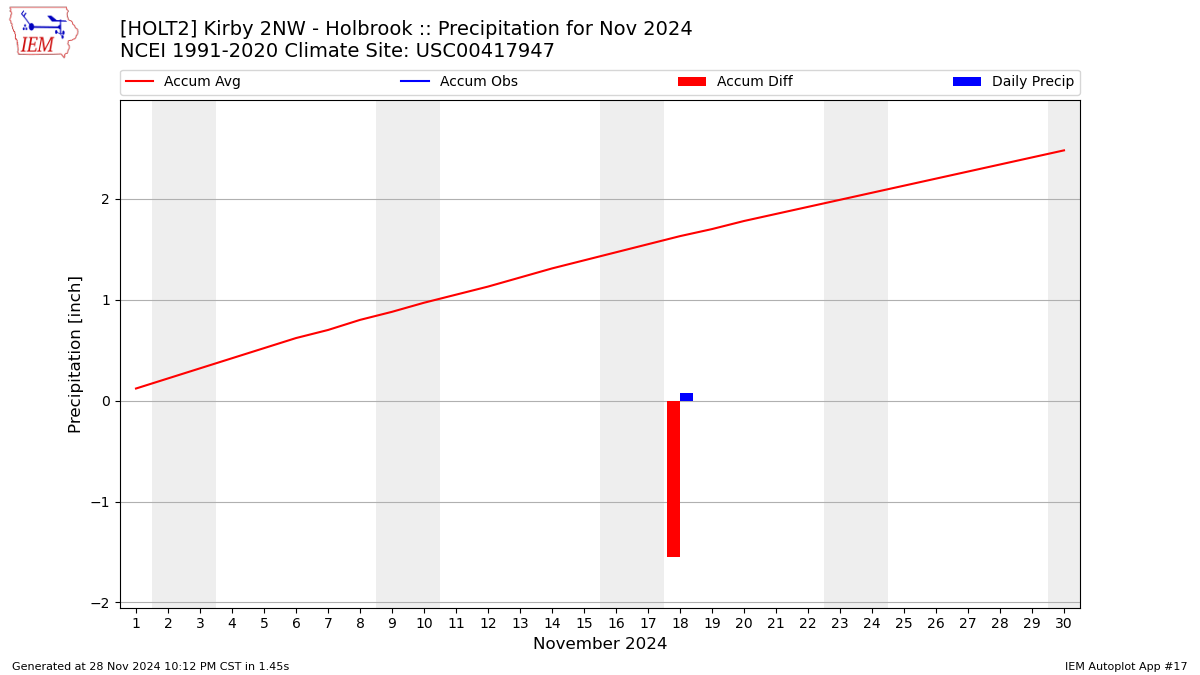 Monthly Plot