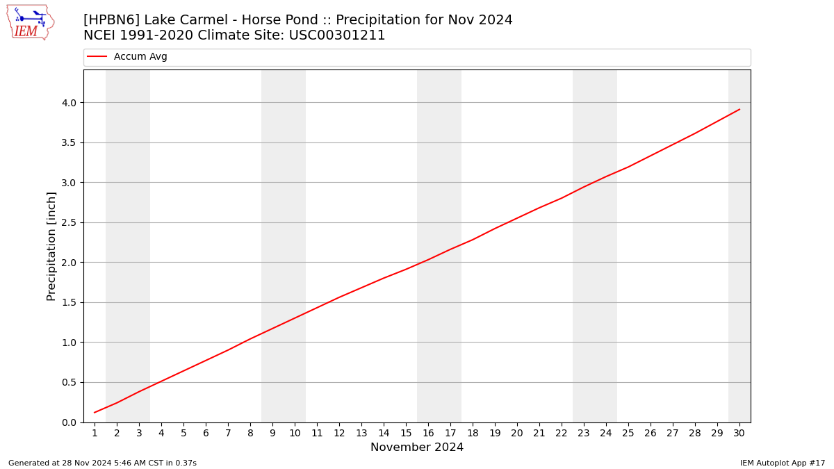 Monthly Plot