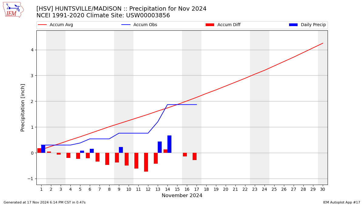 Monthly Plot