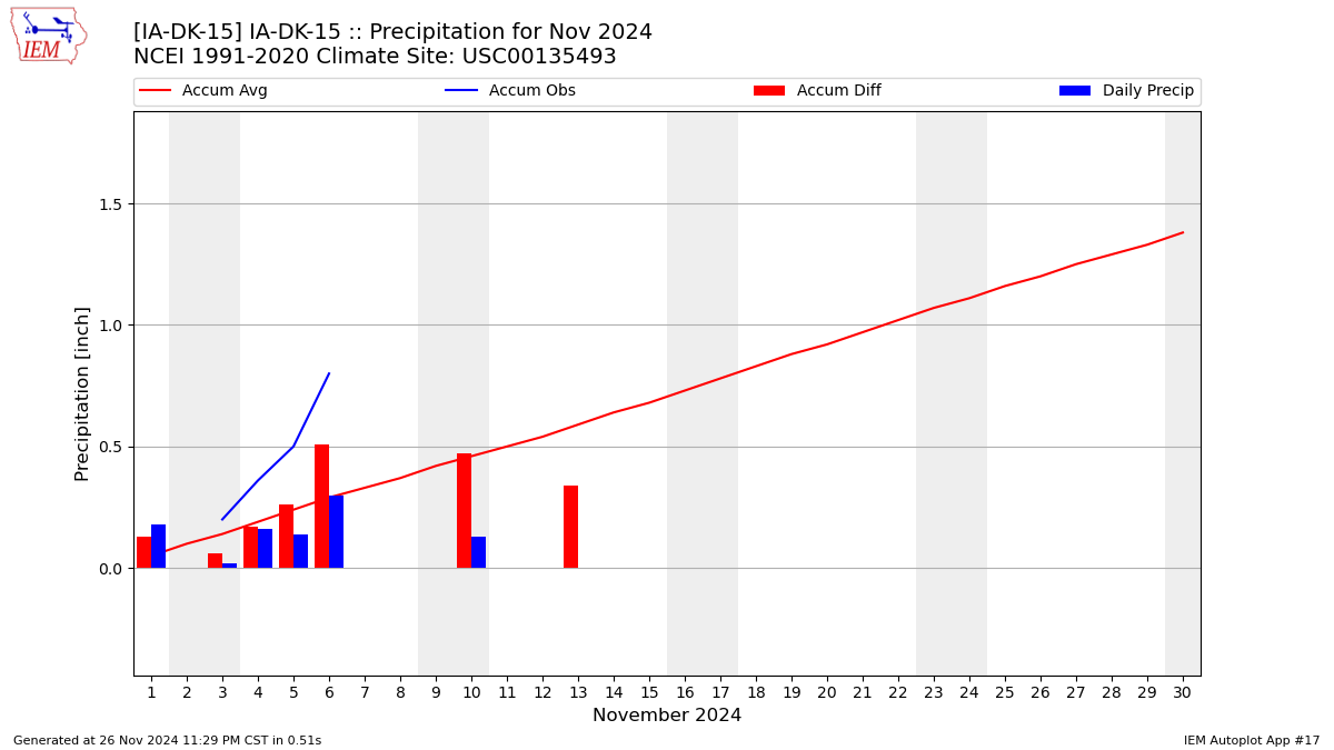 Monthly Plot