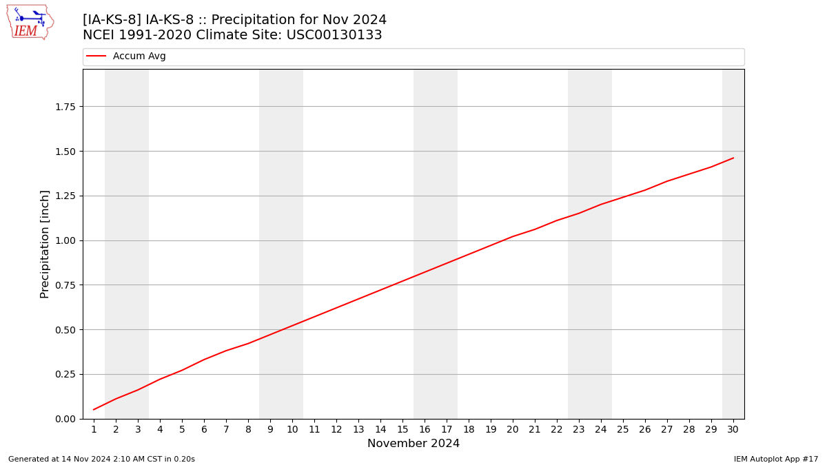 Monthly Plot