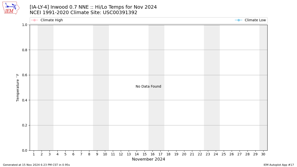 Monthly Plot