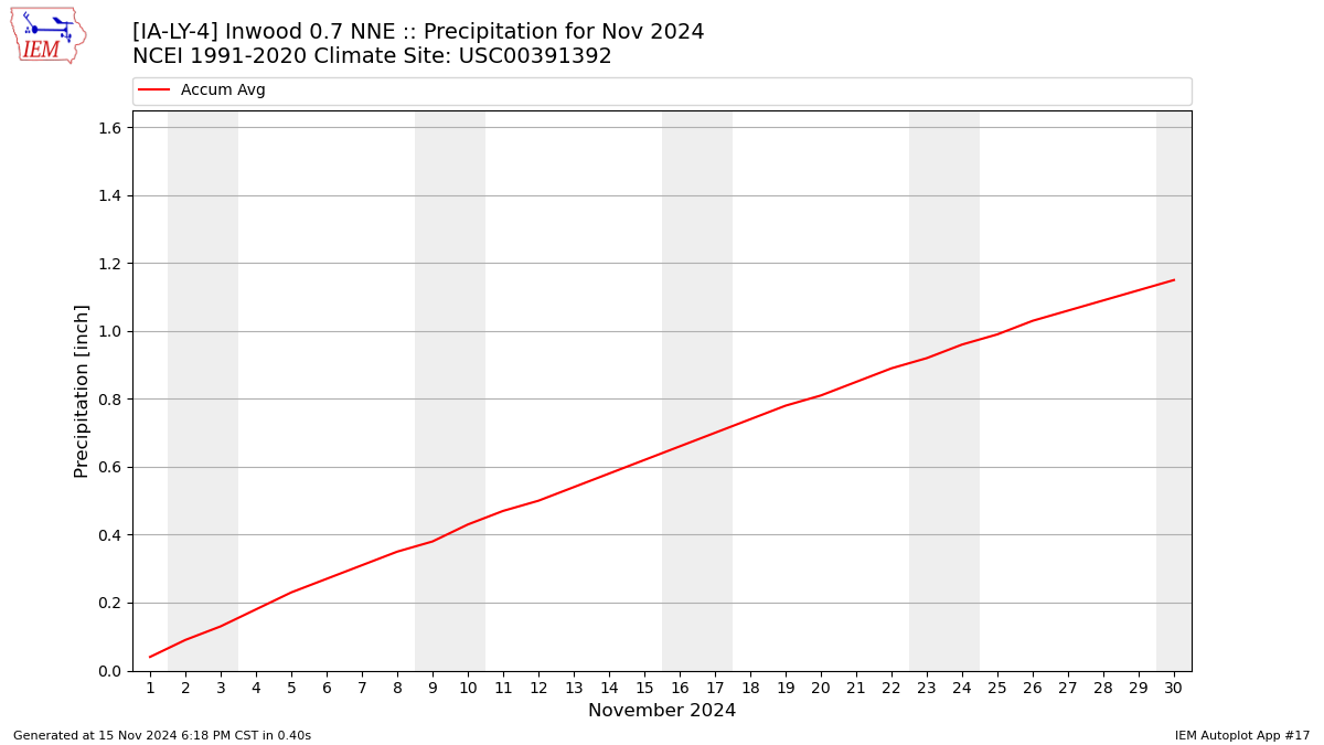 Monthly Plot