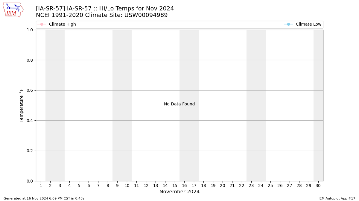 Monthly Plot