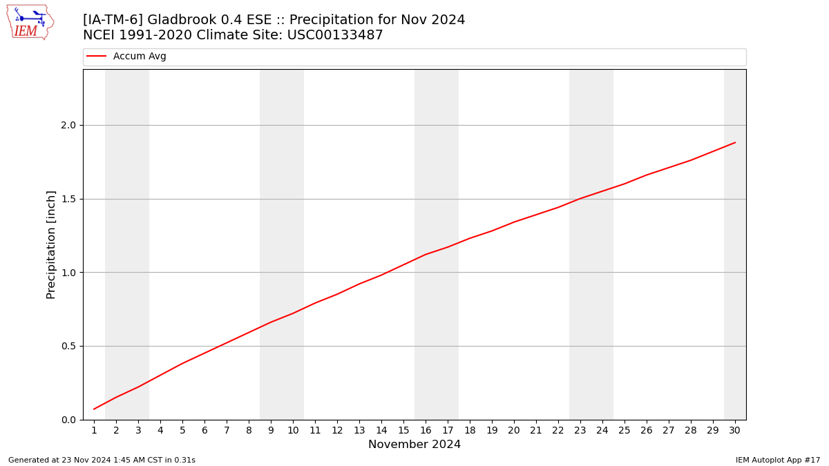 Monthly Plot