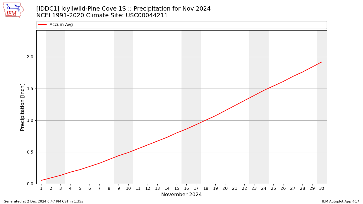 Monthly Plot