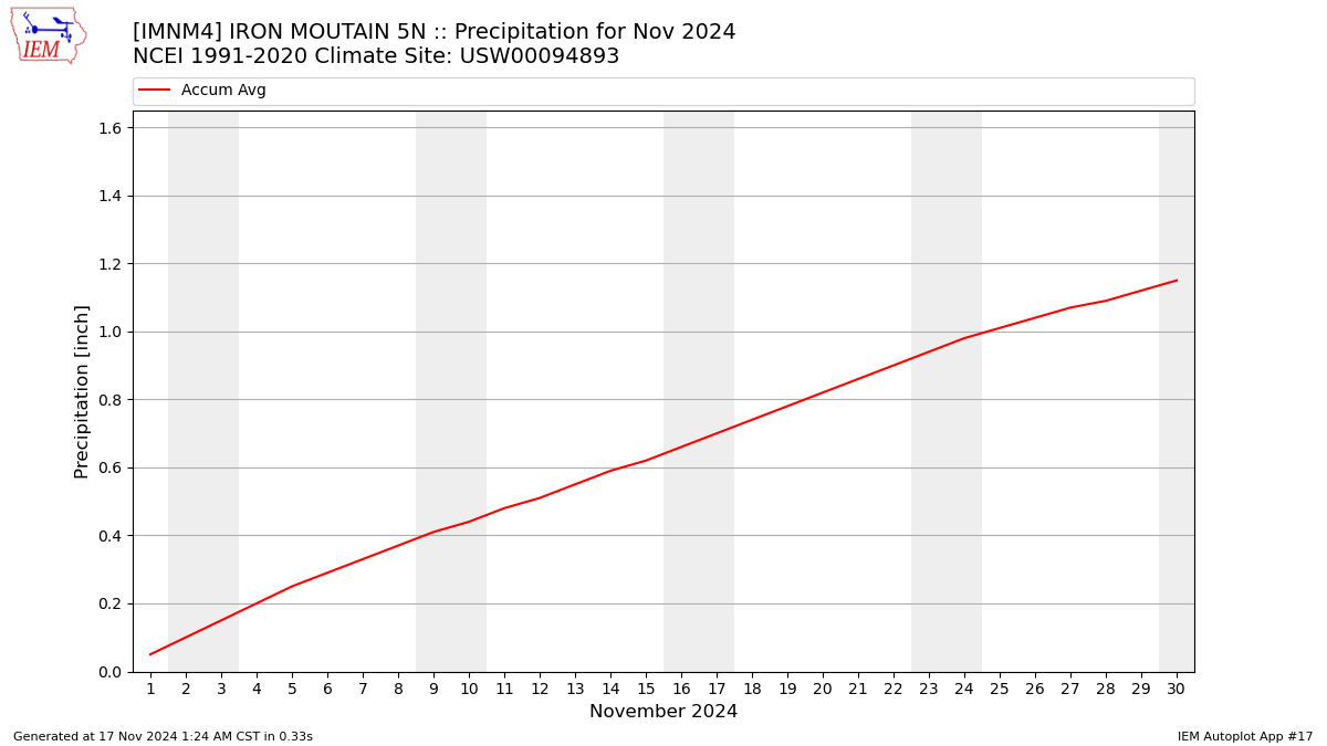 Monthly Plot