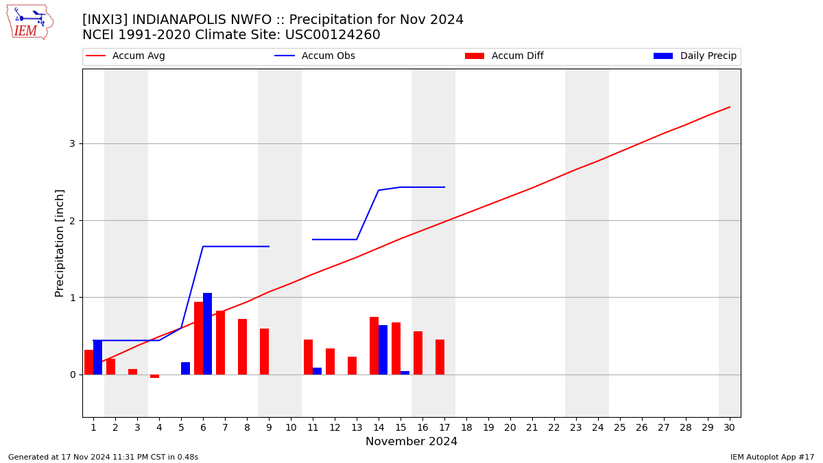 Monthly Plot