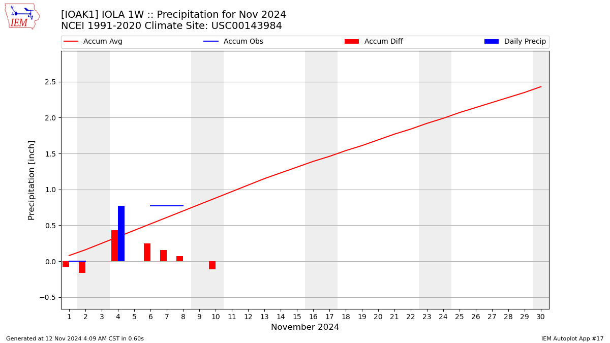 Monthly Plot