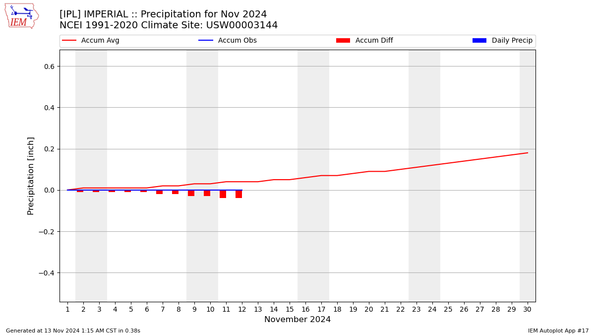 Monthly Plot