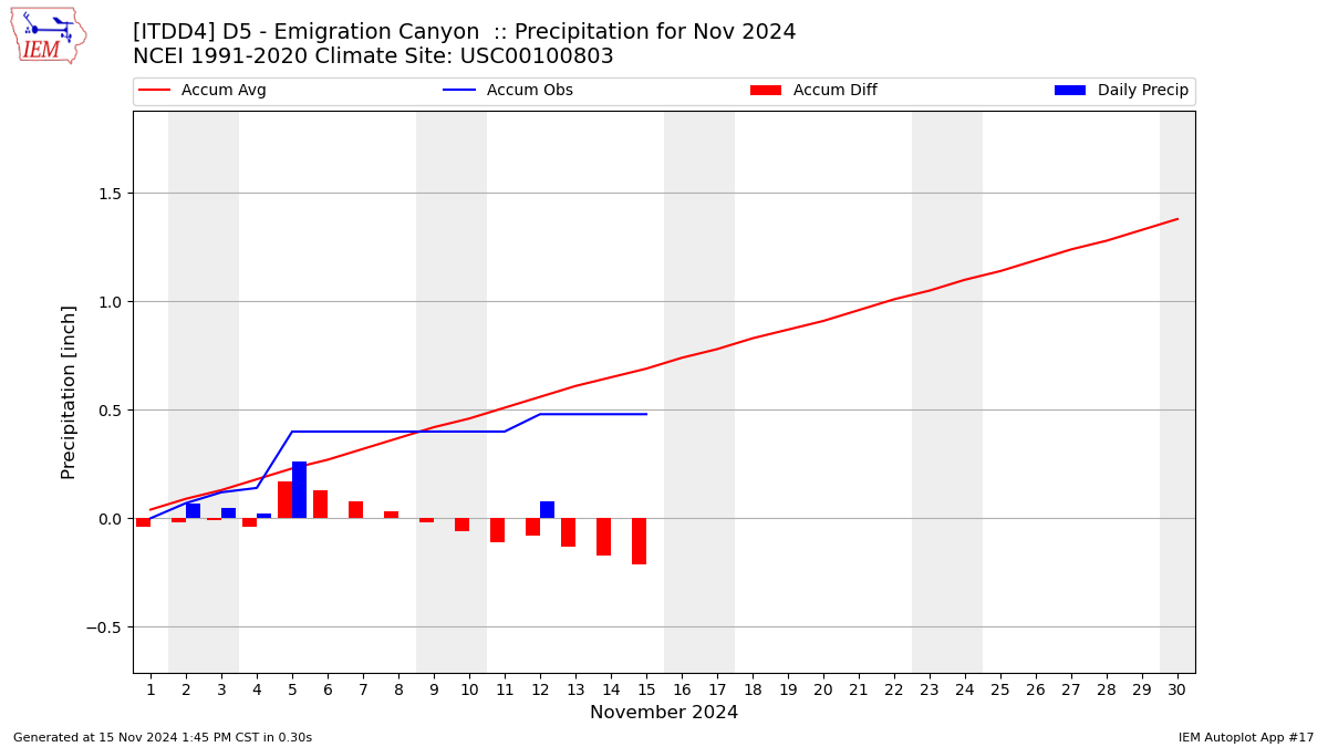 Monthly Plot