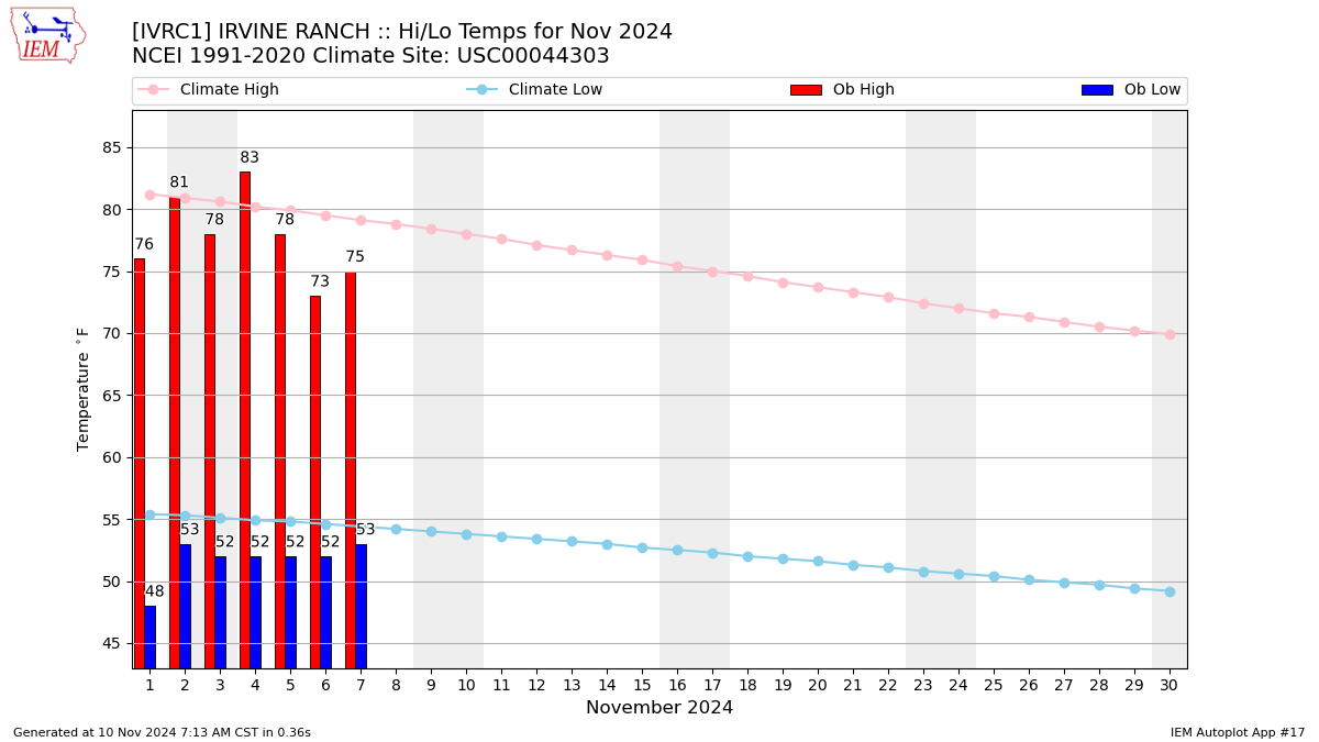 Monthly Plot