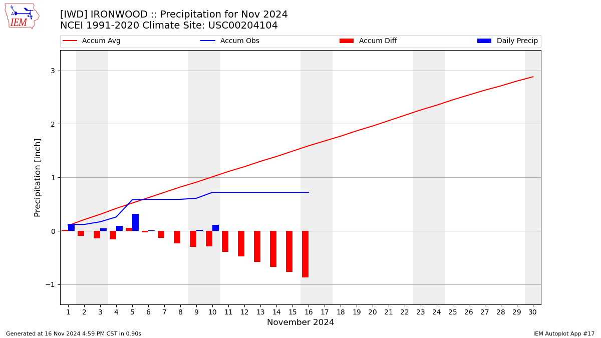 Monthly Plot