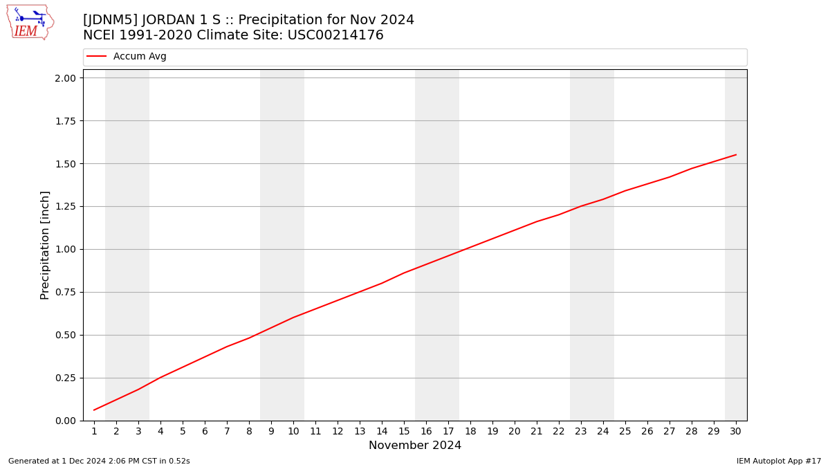 Monthly Plot